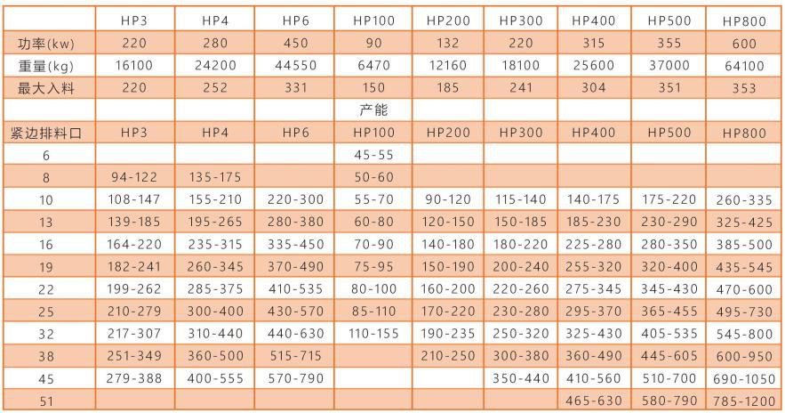 HP系列高性能多缸液壓圓錐破碎機技術(shù)參數(shù)