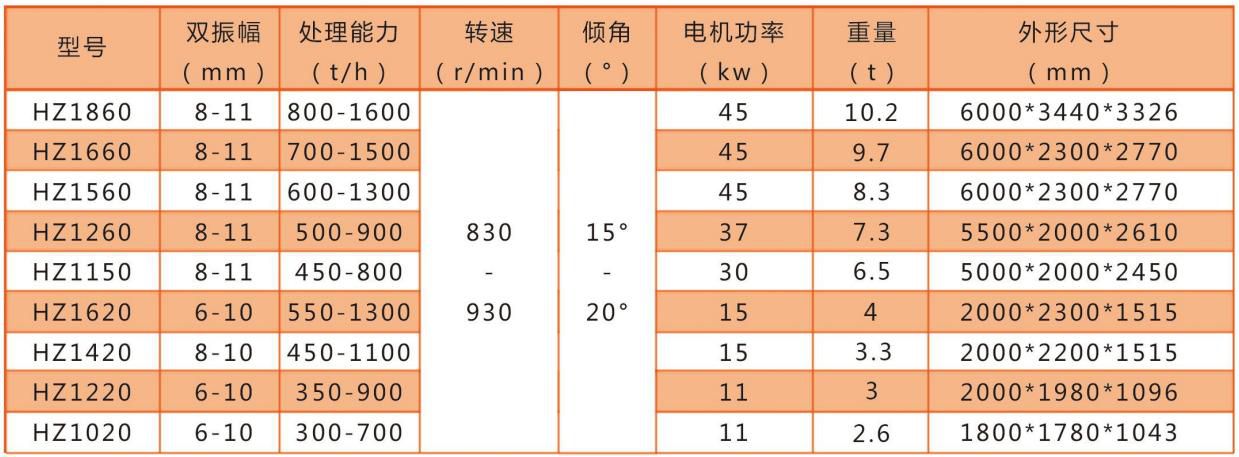 HZ系列振動給料機技術參數(shù)